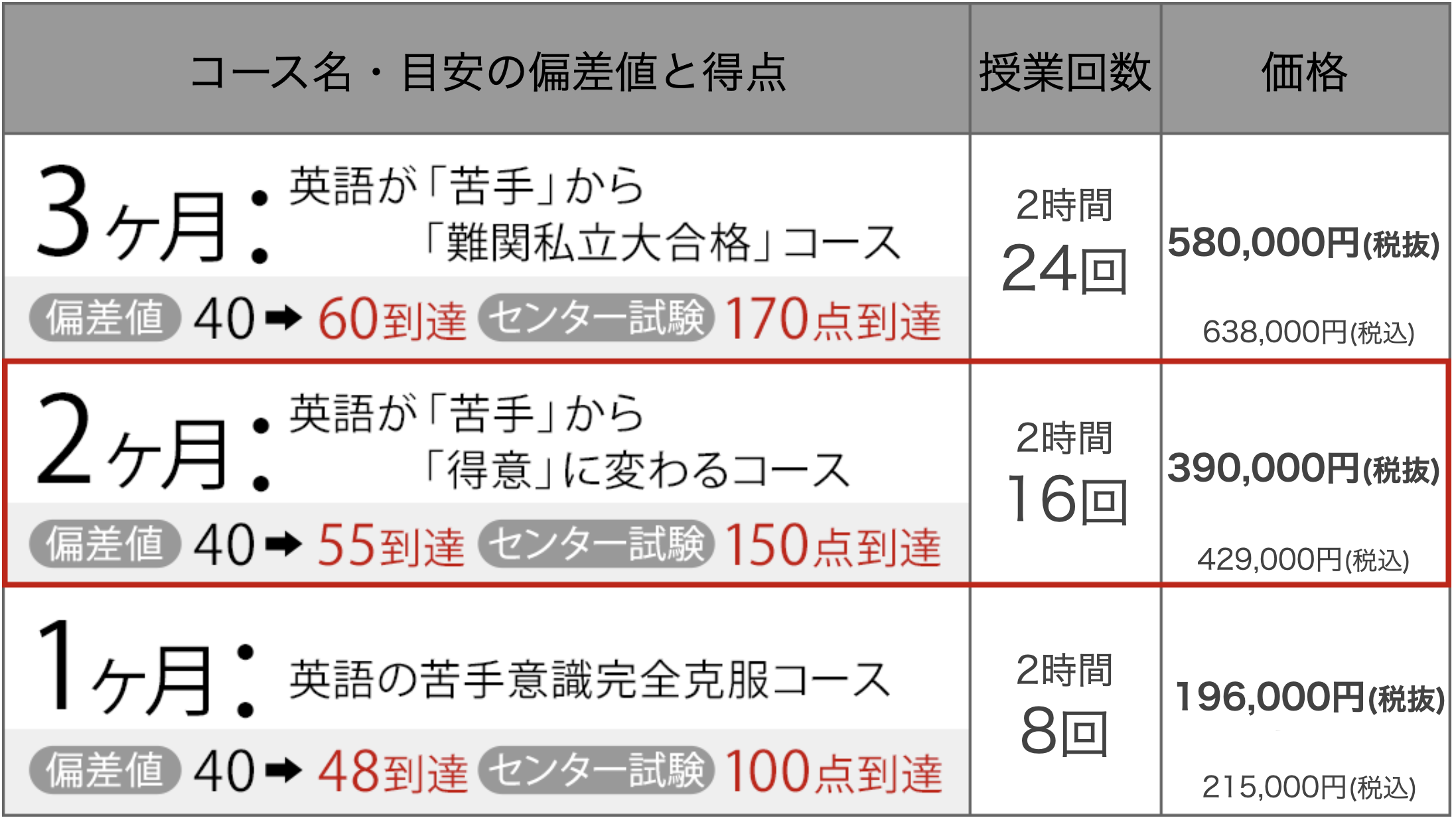 高校英語の苦手克服專門塾 コアラボ 2ヶ月で偏差値10up オンライン授業対応