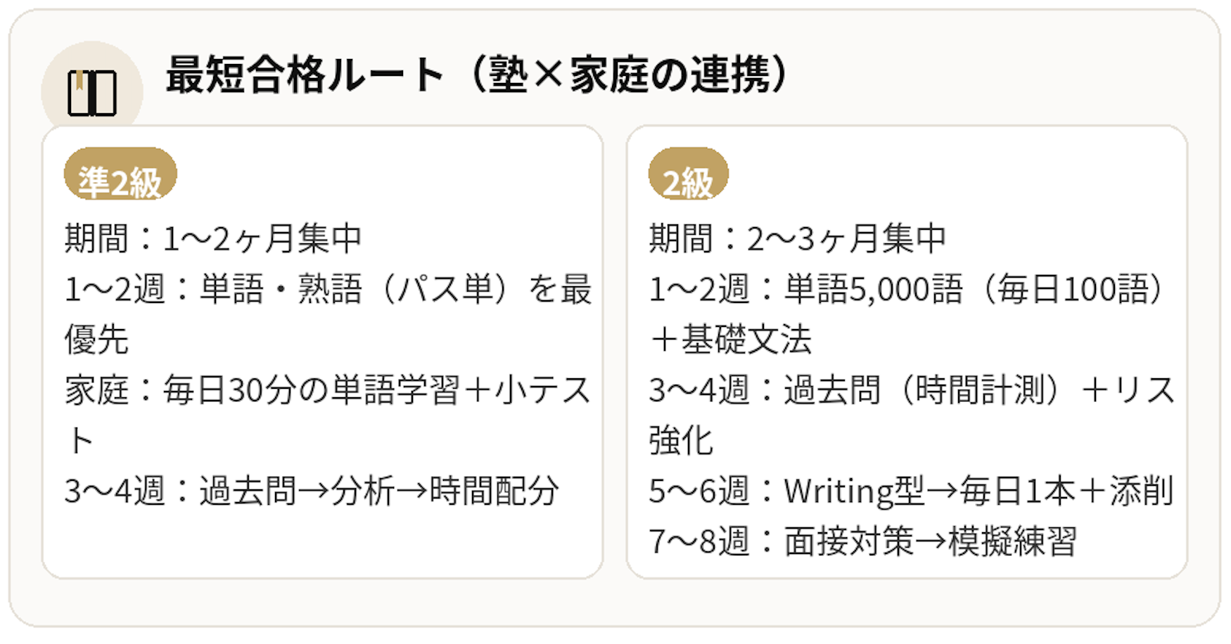 英検は準2級か2級かの判断方法。準2級と2級の違い（レベル・語彙・話題・Writing・Speaking）、準2級プラス、最短合格スケジュール、家庭でできる4つのサポートをまとめた図