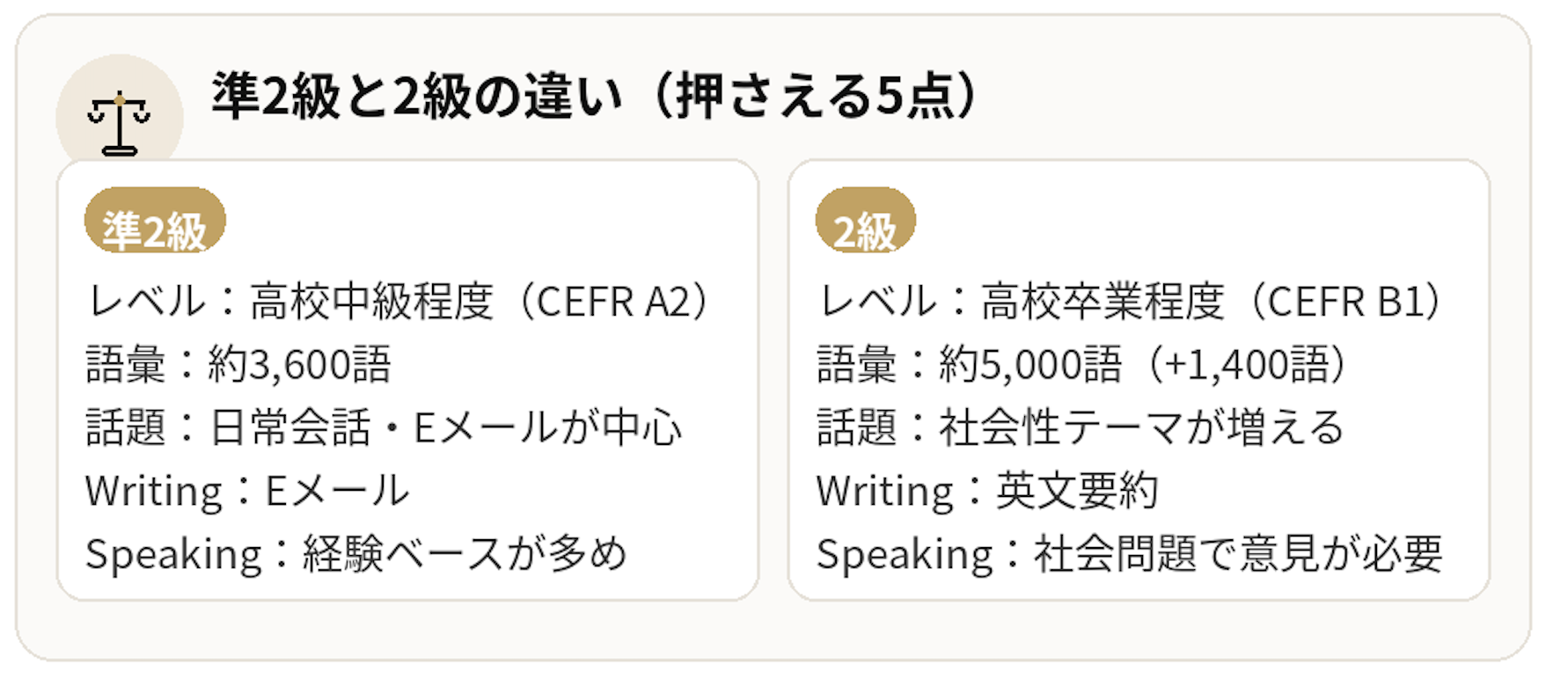 英検は準2級か2級かの判断方法。準2級と2級の違い（レベル・語彙・話題・Writing・Speaking）、準2級プラス、最短合格スケジュール、家庭でできる4つのサポートをまとめた図