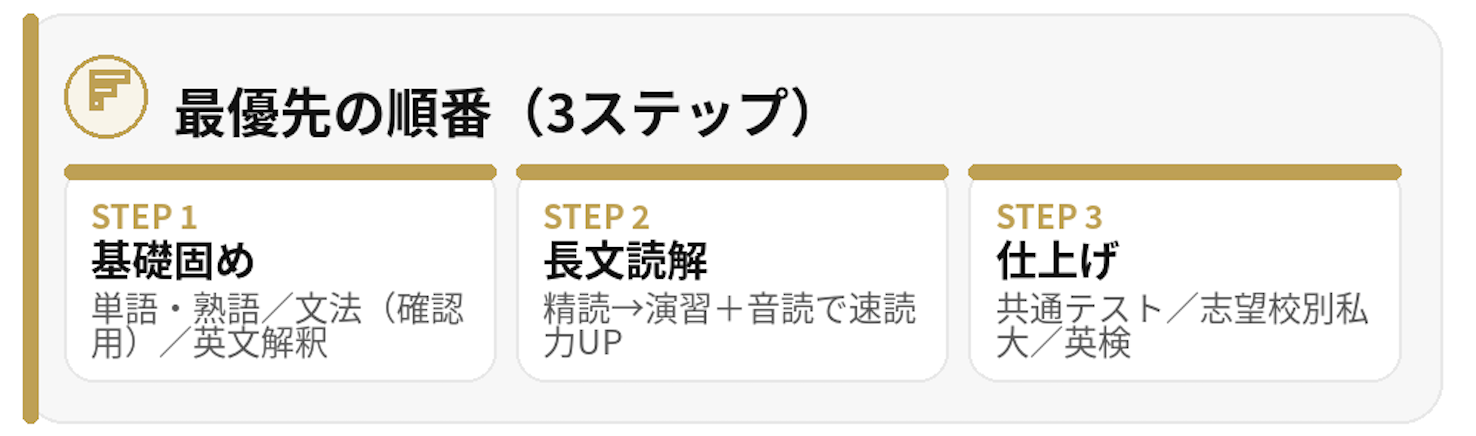 高2からの英語逆転戦略の要約図。優先順位3ステップ（基礎→長文→共通テスト/私大/英検）、Target1400の3周回し、Polarisで文法確認、英文解釈の土台、Rulesで精読→音読、親のサポートと成功事例をまとめたインフォグラフィック