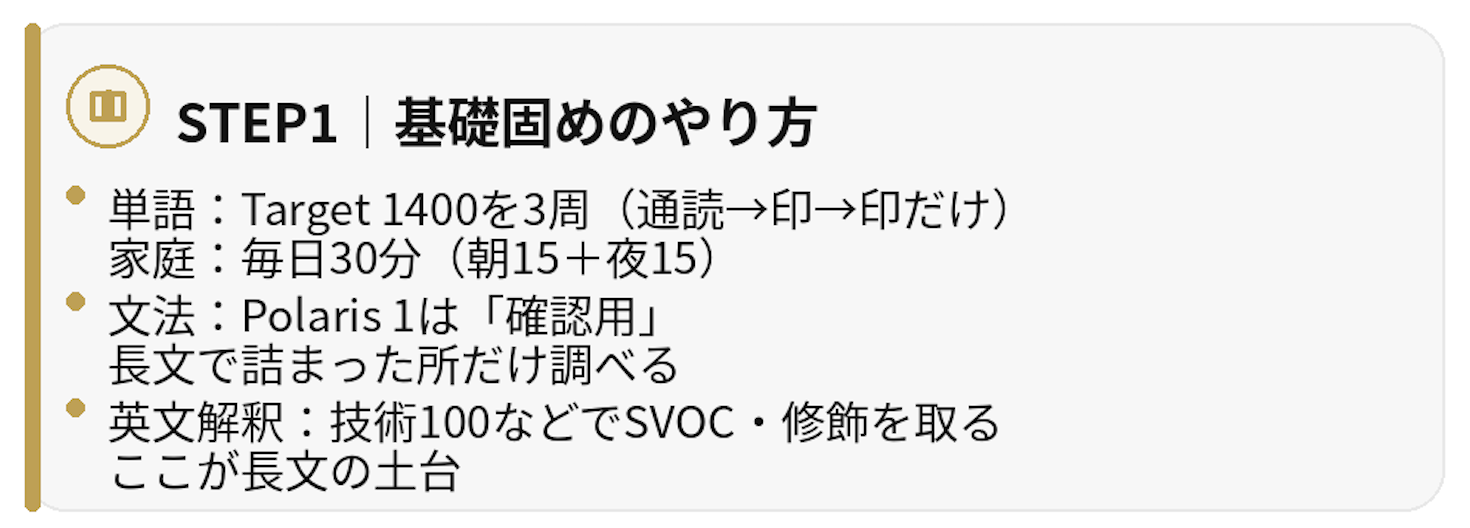 高2からの英語逆転戦略の要約図。優先順位3ステップ（基礎→長文→共通テスト/私大/英検）、Target1400の3周回し、Polarisで文法確認、英文解釈の土台、Rulesで精読→音読、親のサポートと成功事例をまとめたインフォグラフィック