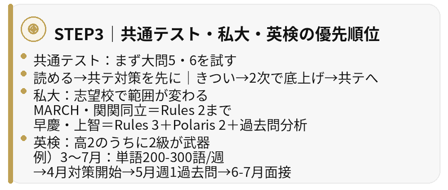 高2からの英語逆転戦略の要約図。優先順位3ステップ（基礎→長文→共通テスト/私大/英検）、Target1400の3周回し、Polarisで文法確認、英文解釈の土台、Rulesで精読→音読、親のサポートと成功事例をまとめたインフォグラフィック