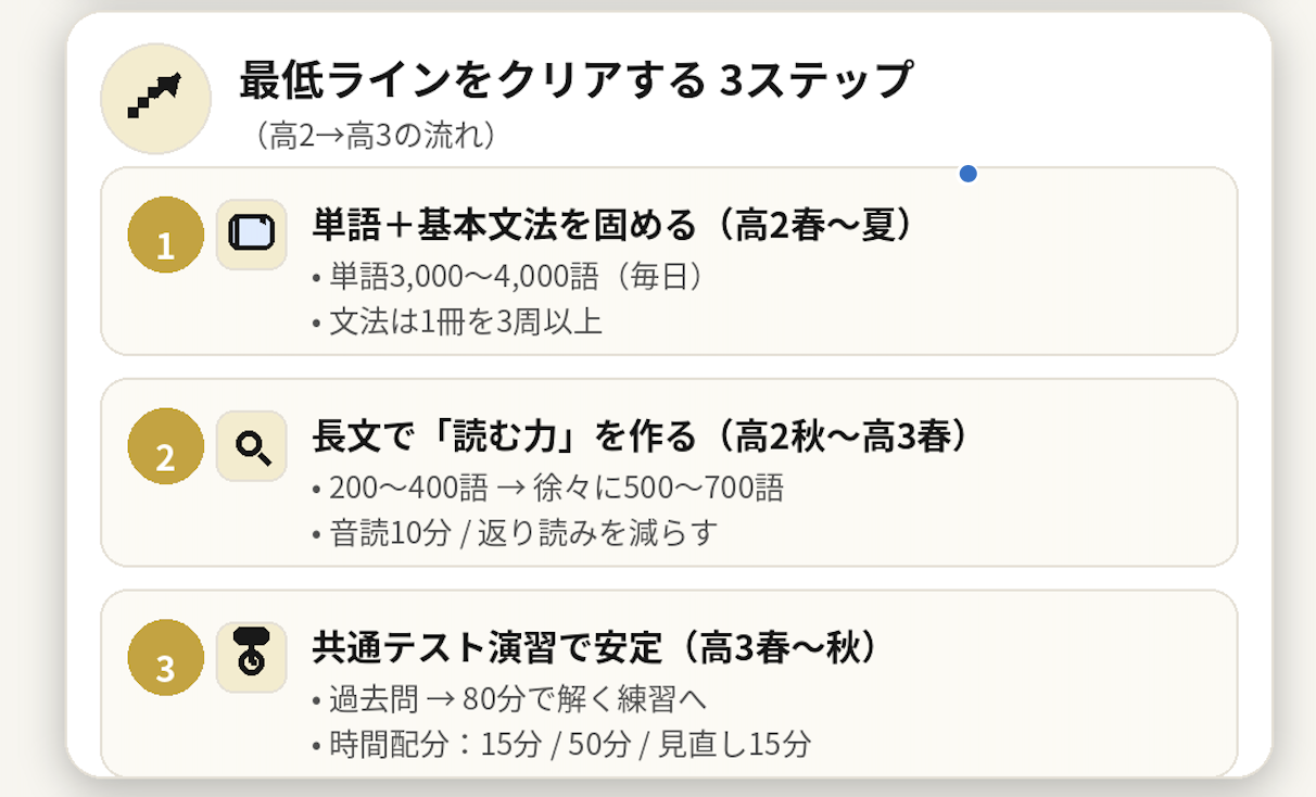 理系で英語が苦手な受験生向け、国公立対策の最低ライン（共通テスト英語60〜65%、学習配分5:3:2、3ステップと注意点）をまとめたインフォグラフィック