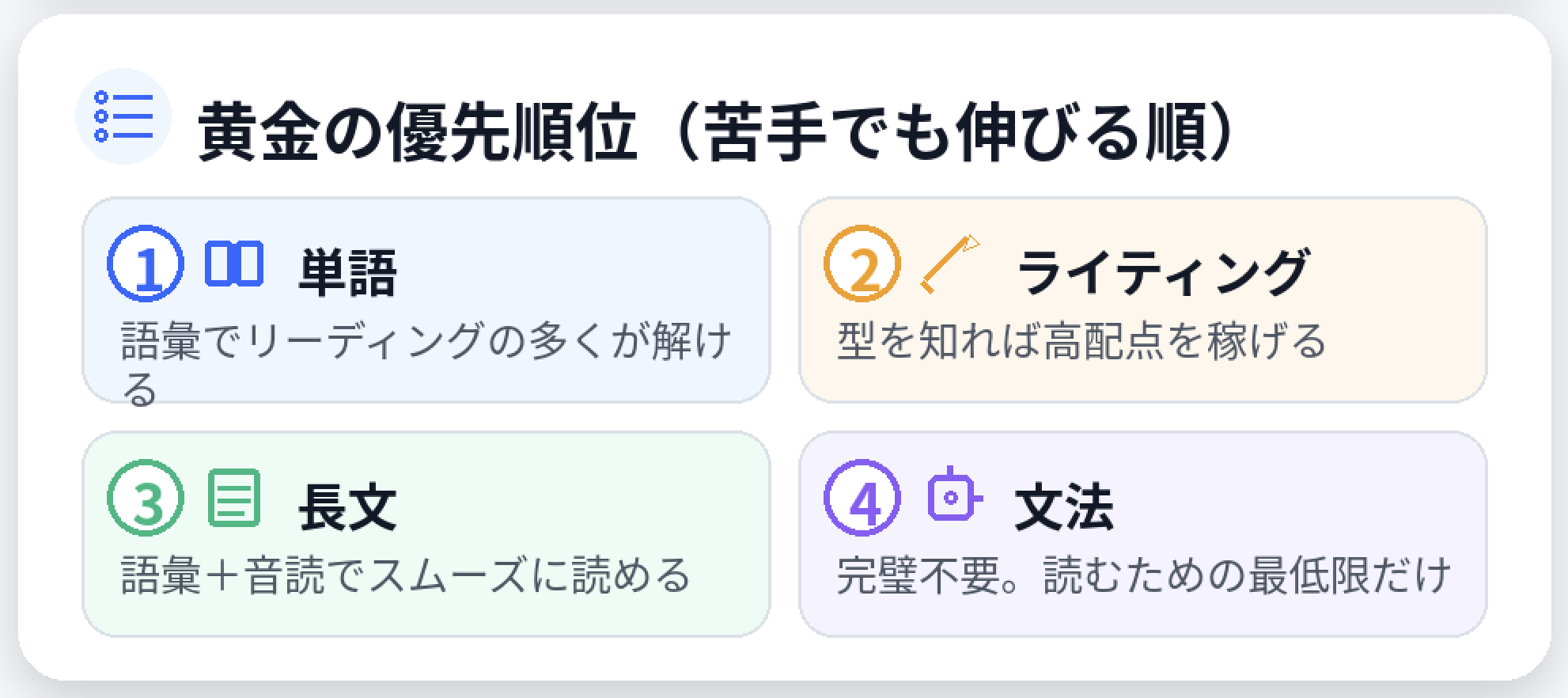 英語が苦手でも英検に合格するための優先順位（単語→ライティング→長文→文法）と、単語2/3暗記のコツ、ライティングの型、音読10回×過去問5ステップ、期間別の優先度、家庭サポートをまとめたインフォグラフィック