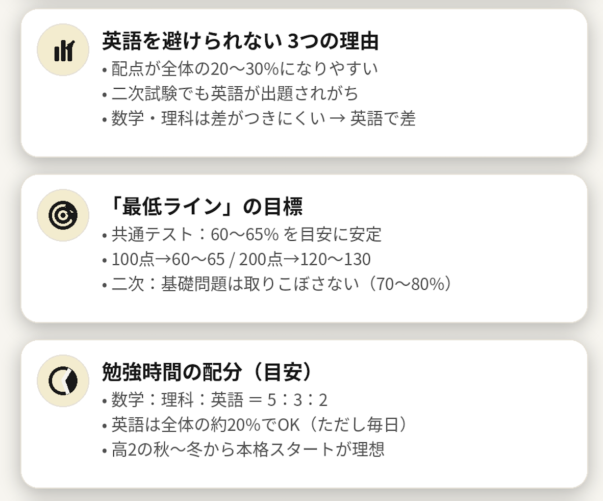 理系で英語が苦手な受験生向け、国公立対策の最低ライン（共通テスト英語60〜65%、学習配分5:3:2、3ステップと注意点）をまとめたインフォグラフィック