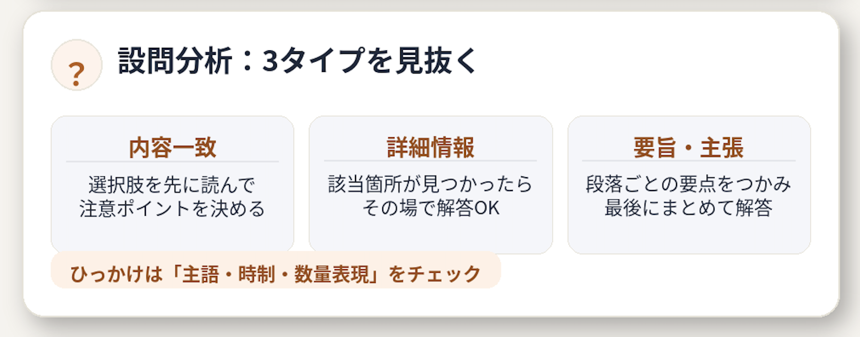 長文読解の正しい順番(設問→注釈→本文)と、設問分析3タイプ、マーキングの基本、返り読み克服(音読・シャドーイング)、3ヶ月学習計画をまとめたインフォグラフィック