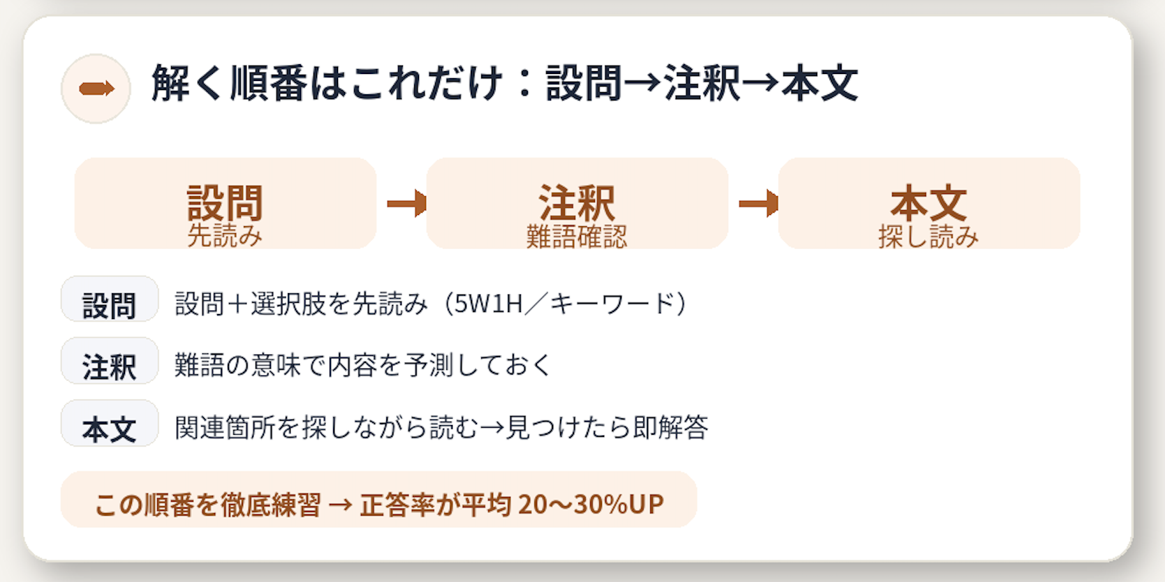 長文読解の正しい順番(設問→注釈→本文)と、設問分析3タイプ、マーキングの基本、返り読み克服(音読・シャドーイング)、3ヶ月学習計画をまとめたインフォグラフィック