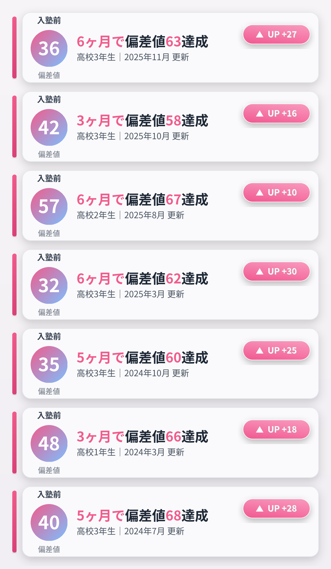 入塾前の偏差値36という状況から6ヶ月後に偏差値63を達成(高校3年生 2025年2月 更新) 入塾前の偏差値42という状況から3ヶ月後に偏差値58を達成(高校3年生 2025年10月 更新) 入塾前の偏差値57という状況から6ヶ月後に偏差値67を達成(高校2年生 2025年3月 更新) 入塾前の偏差値が32という状況から6ヶ月後に偏差値62を達成(高校3年生 2025年11月 更新) 入塾前の偏差値が35という状況から5ヶ月後に偏差値60を達成(高校3年生 2024年10月 更新) 入塾前の偏差値が48という状況から3ヶ月後に偏差値66を達成(高校1年生 2024年3月 更新) 入塾前の偏差値が40という状況から5ヶ月後に偏差値68を達成(高校3年生 2024年7月 更新)